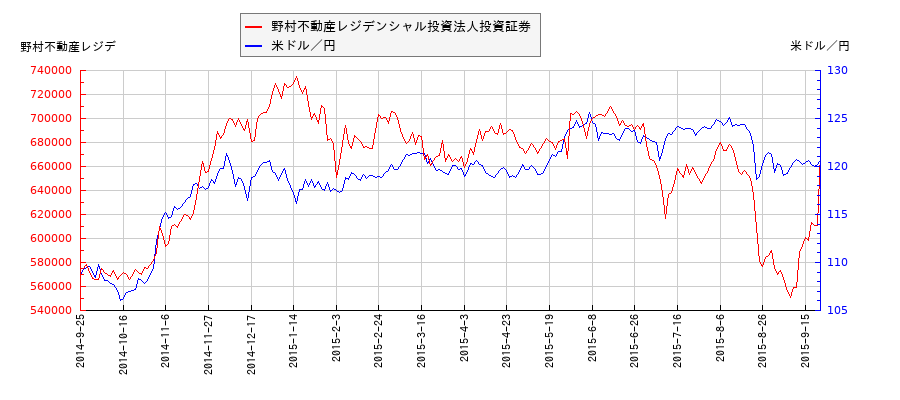 野村不動産レジデンシャル投資法人投資証券と米ドル／円の相関性比較チャート