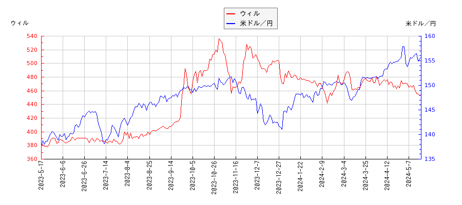ウィルと米ドル／円の相関性比較チャート