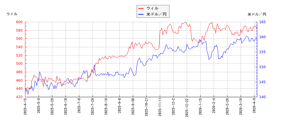 ウィルと米ドル／円の相関性比較チャート