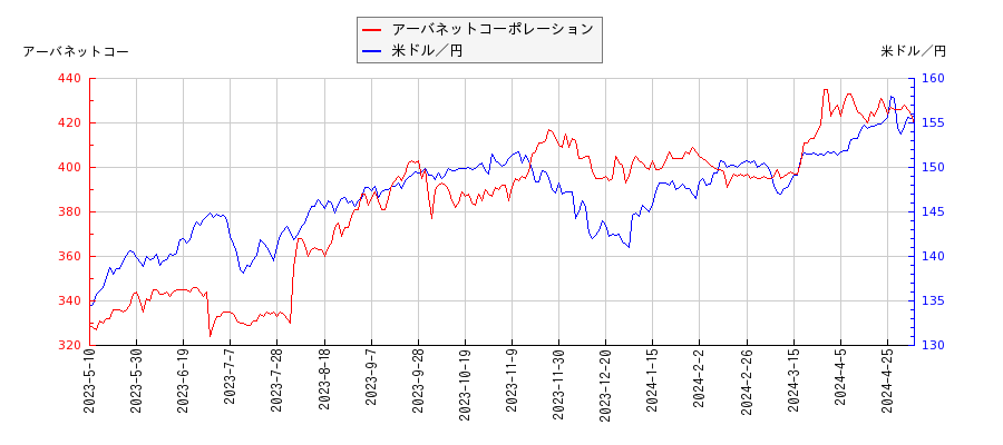 アーバネットコーポレーションと米ドル／円の相関性比較チャート