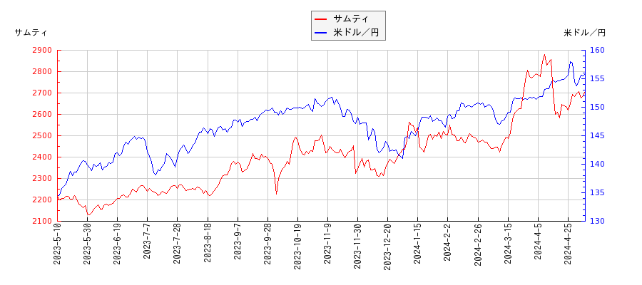 サムティと米ドル／円の相関性比較チャート