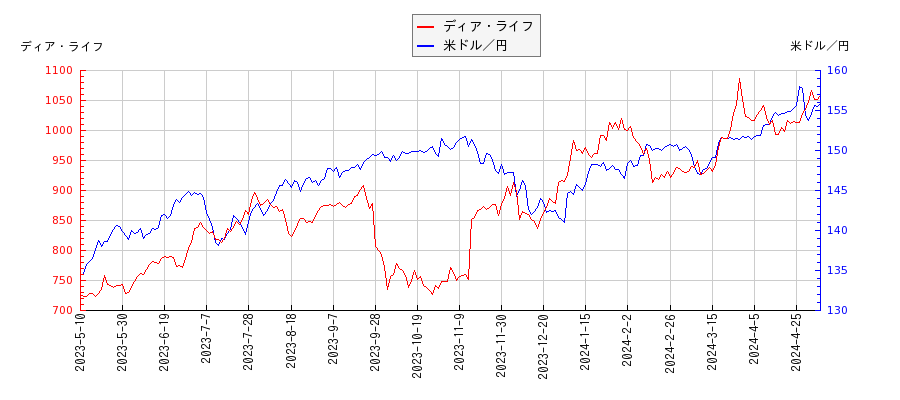 ディア・ライフと米ドル／円の相関性比較チャート