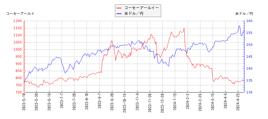コーセーアールイーと米ドル／円の相関性比較チャート