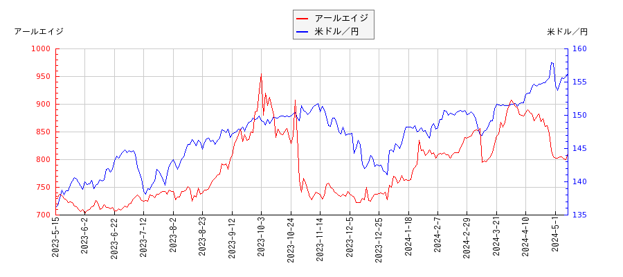 アールエイジと米ドル／円の相関性比較チャート