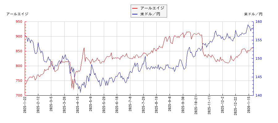 アールエイジと米ドル／円の相関性比較チャート