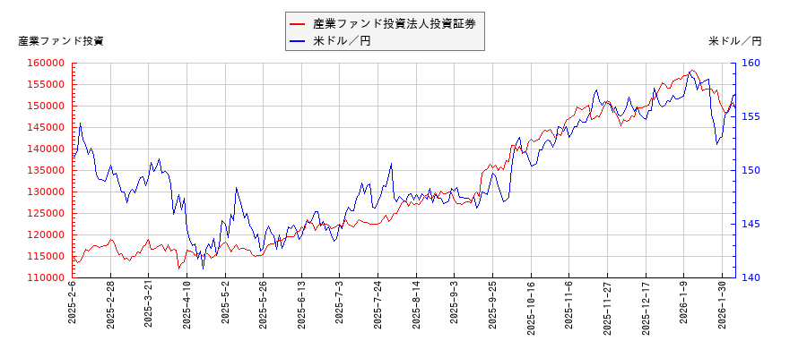産業ファンド投資法人投資証券と米ドル／円の相関性比較チャート