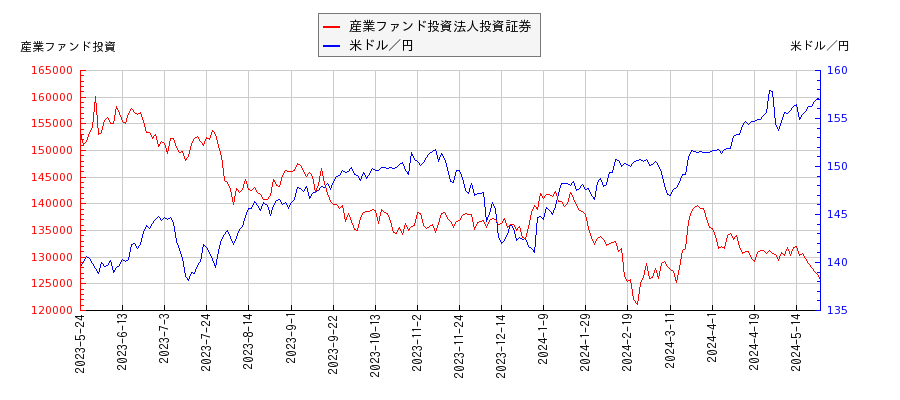 産業ファンド投資法人投資証券と米ドル／円の相関性比較チャート