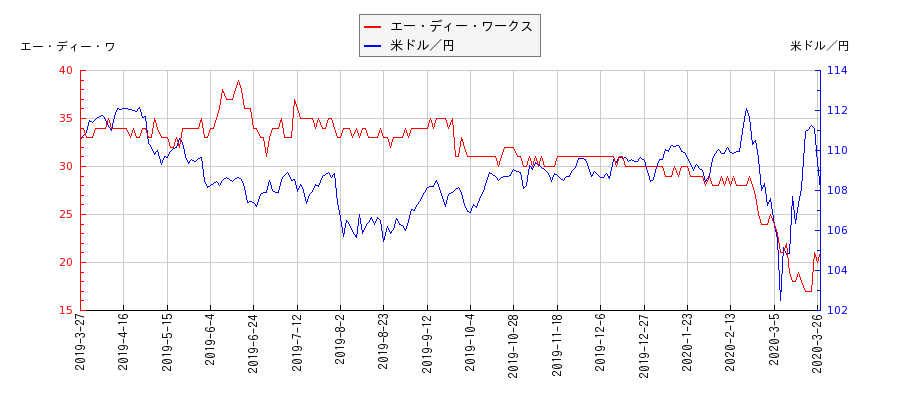エー・ディー・ワークスと米ドル／円の相関性比較チャート
