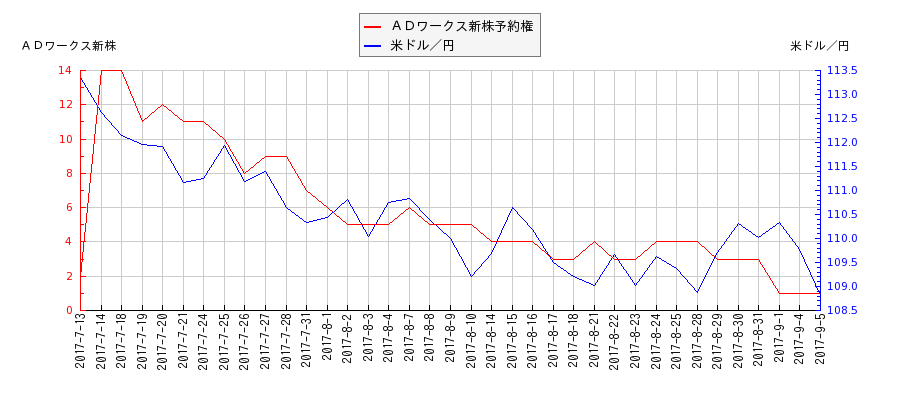 ＡＤワークス新株予約権と米ドル／円の相関性比較チャート