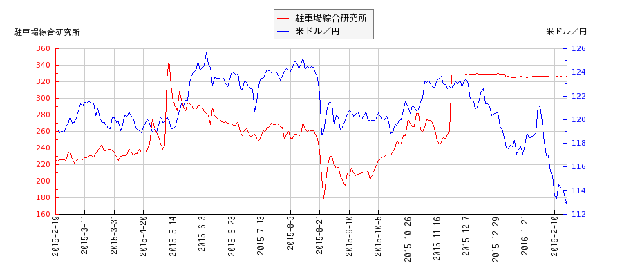 駐車場綜合研究所と米ドル／円の相関性比較チャート