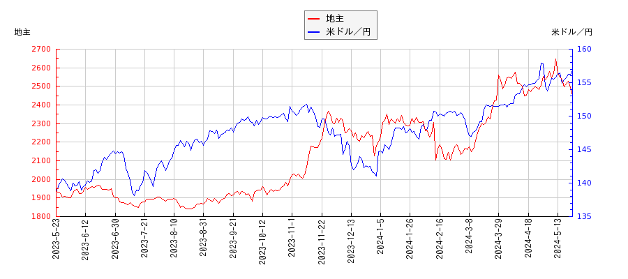 地主と米ドル／円の相関性比較チャート