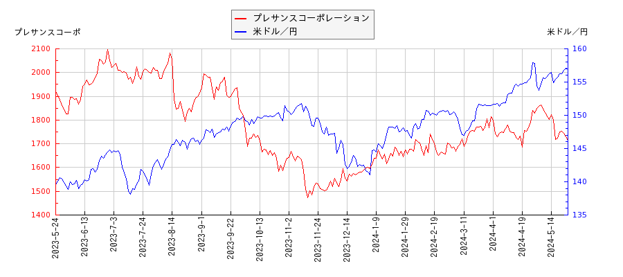 プレサンスコーポレーションと米ドル／円の相関性比較チャート