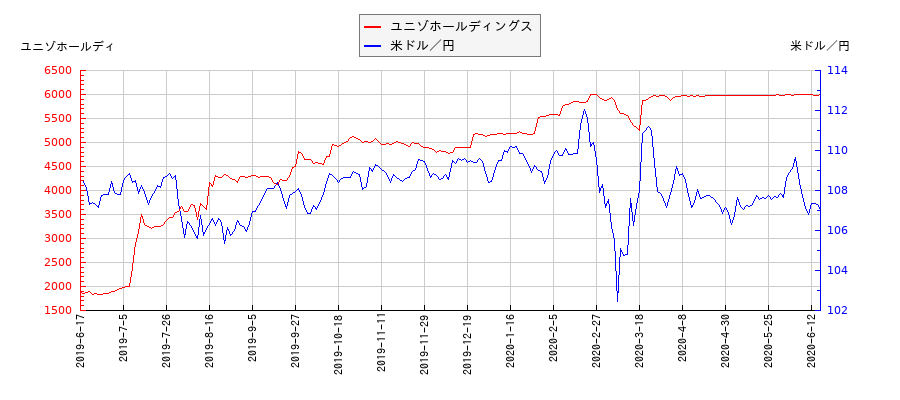 ユニゾホールディングスと米ドル／円の相関性比較チャート