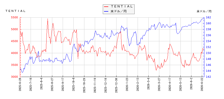ＴＥＮＴＩＡＬと米ドル／円の相関性比較チャート