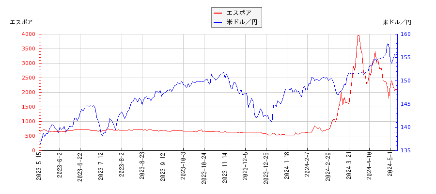 エスポアと米ドル／円の相関性比較チャート