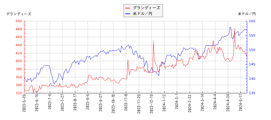 グランディーズと米ドル／円の相関性比較チャート