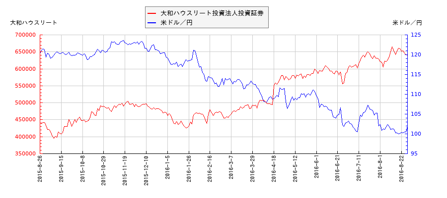 大和ハウスリート投資法人投資証券と米ドル／円の相関性比較チャート