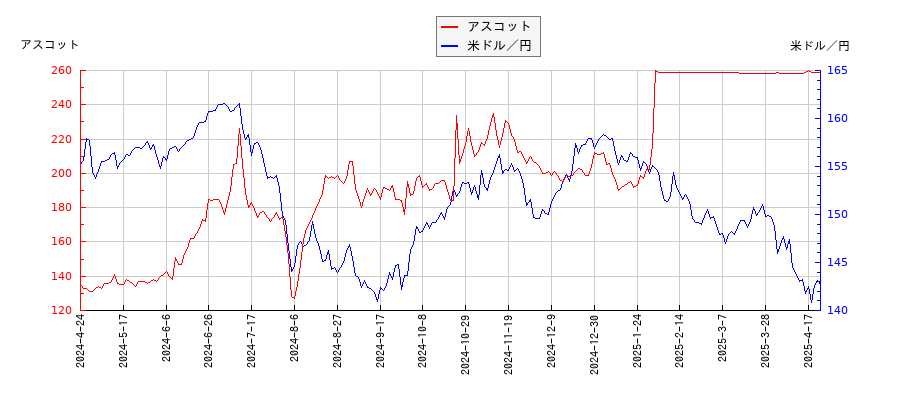 アスコットと米ドル／円の相関性比較チャート