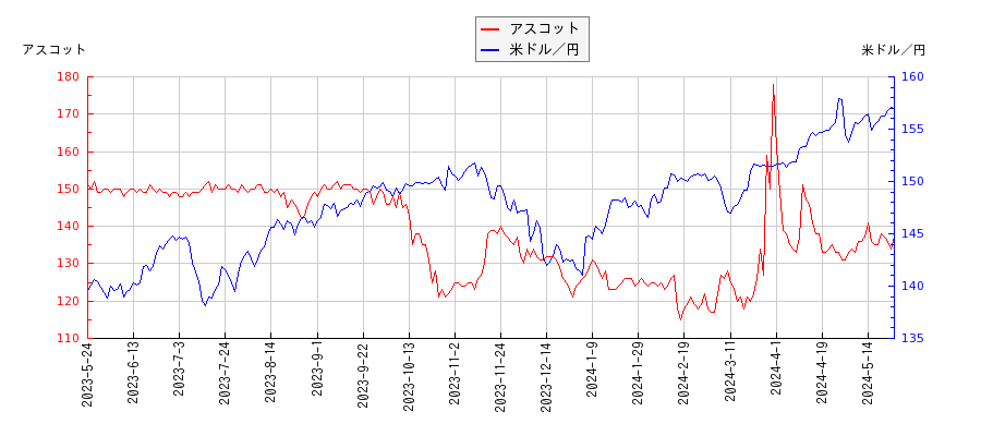 アスコットと米ドル／円の相関性比較チャート