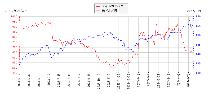 フィルカンパニーと米ドル／円の相関性比較チャート