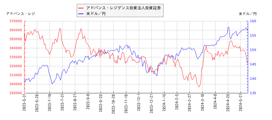 アドバンス・レジデンス投資法人投資証券と米ドル／円の相関性比較チャート