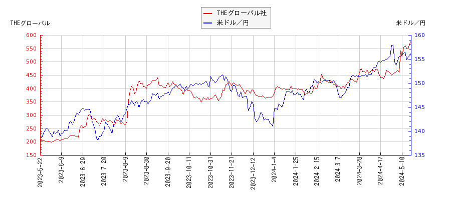 THEグローバル社と米ドル／円の相関性比較チャート