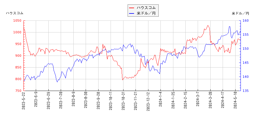 ハウスコムと米ドル／円の相関性比較チャート