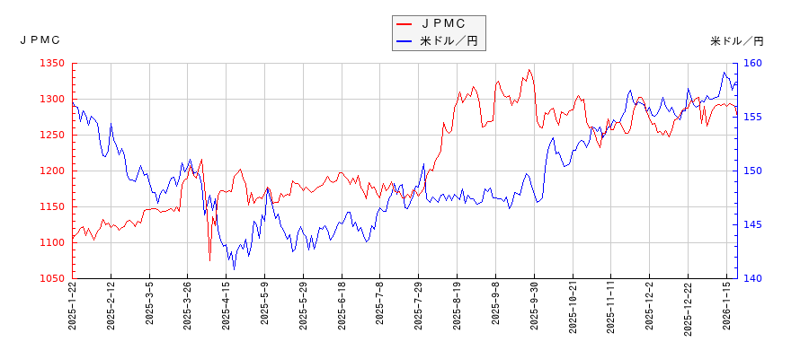 ＪＰＭＣと米ドル／円の相関性比較チャート