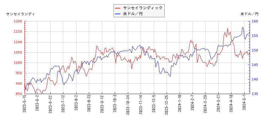 サンセイランディックと米ドル／円の相関性比較チャート