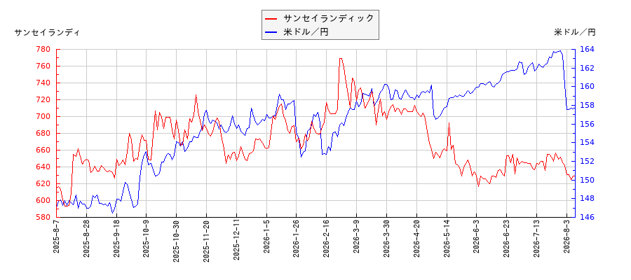 サンセイランディックと米ドル／円の相関性比較チャート