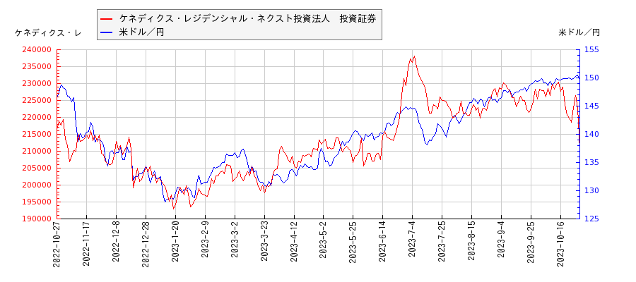 ケネディクス・レジデンシャル・ネクスト投資法人　投資証券と米ドル／円の相関性比較チャート