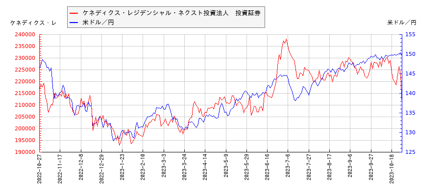 ケネディクス・レジデンシャル・ネクスト投資法人　投資証券と米ドル／円の相関性比較チャート