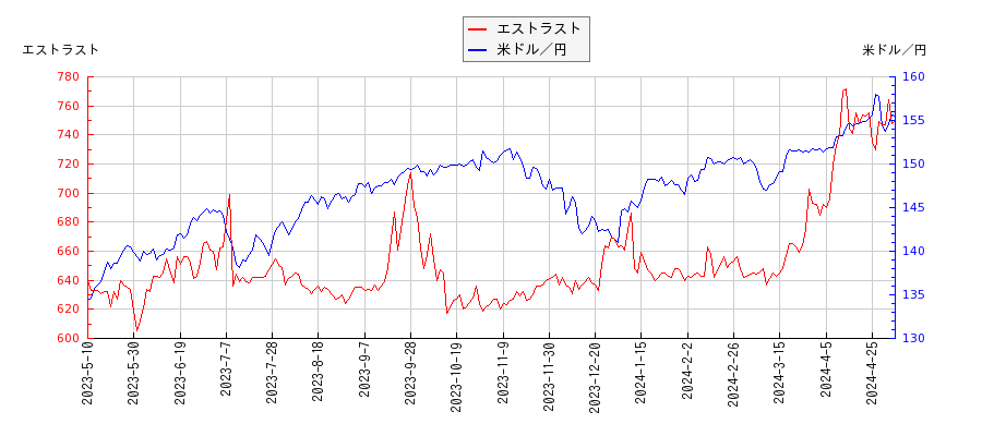 エストラストと米ドル／円の相関性比較チャート