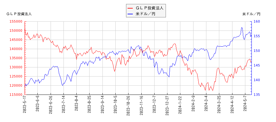 ＧＬＰ投資法人と米ドル／円の相関性比較チャート