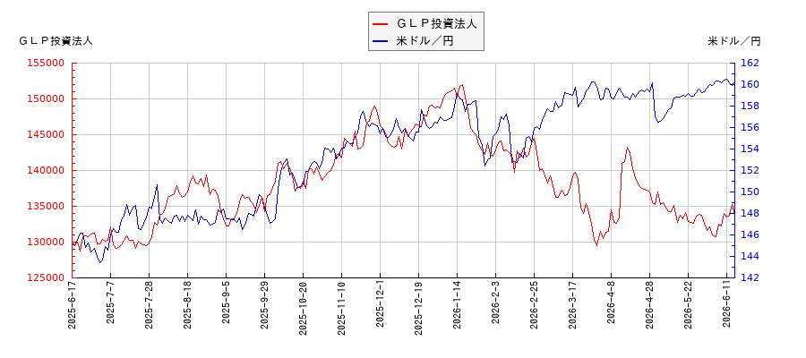 ＧＬＰ投資法人と米ドル／円の相関性比較チャート