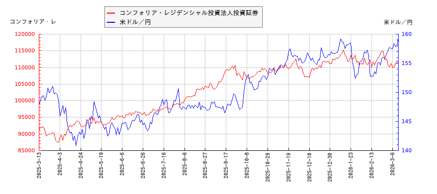 コンフォリア・レジデンシャル投資法人投資証券と米ドル／円の相関性比較チャート