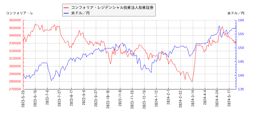 コンフォリア・レジデンシャル投資法人投資証券と米ドル／円の相関性比較チャート