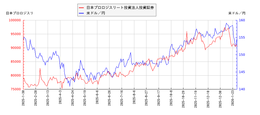 日本プロロジスリート投資法人投資証券と米ドル／円の相関性比較チャート