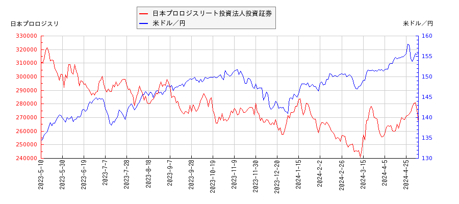 日本プロロジスリート投資法人投資証券と米ドル／円の相関性比較チャート