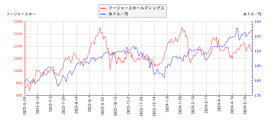 フージャースホールディングスと米ドル／円の相関性比較チャート