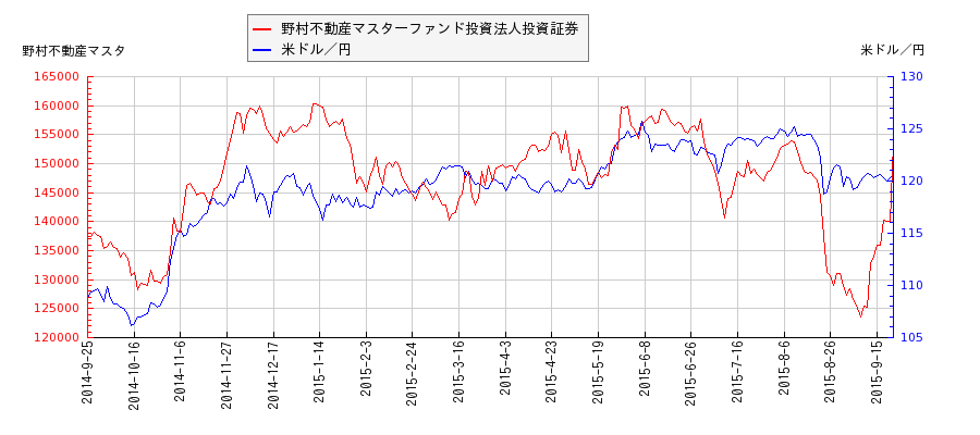 野村不動産マスターファンド投資法人投資証券と米ドル／円の相関性比較チャート