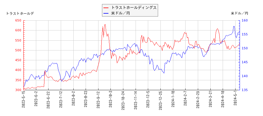 トラストホールディングスと米ドル／円の相関性比較チャート