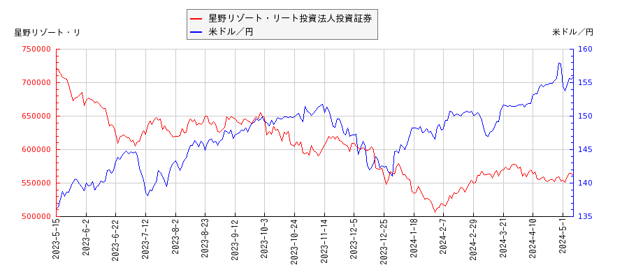 星野リゾート・リート投資法人投資証券と米ドル／円の相関性比較チャート