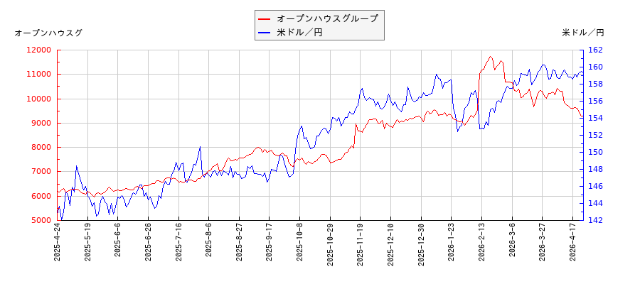 オープンハウスグループと米ドル／円の相関性比較チャート