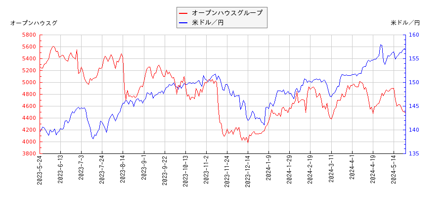 オープンハウスグループと米ドル／円の相関性比較チャート