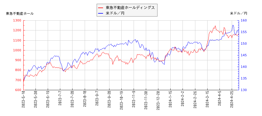 東急不動産ホールディングスと米ドル／円の相関性比較チャート
