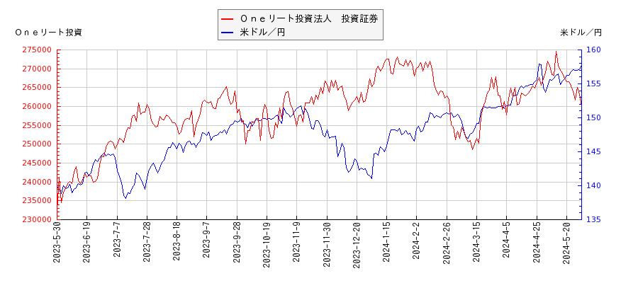 Ｏｎｅリート投資法人　投資証券と米ドル／円の相関性比較チャート