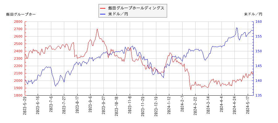 飯田グループホールディングスと米ドル／円の相関性比較チャート