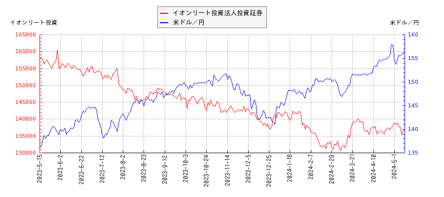 イオンリート投資法人投資証券と米ドル／円の相関性比較チャート
