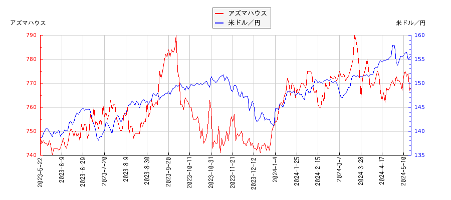 アズマハウスと米ドル／円の相関性比較チャート